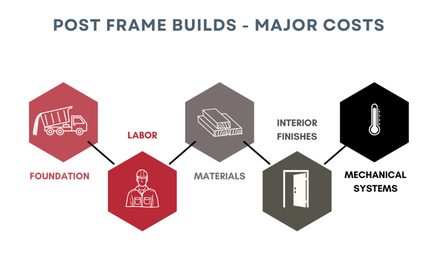 Blog Post Graphic - Major Build Costs (1)